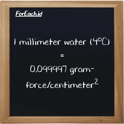 1 millimeter water (4<sup>o</sup>C) is equivalent to 0.099997 gram-force/centimeter<sup>2</sup> (1 mmH2O is equivalent to 0.099997 gf/cm<sup>2</sup>)